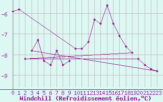 Courbe du refroidissement olien pour Lieksa Lampela