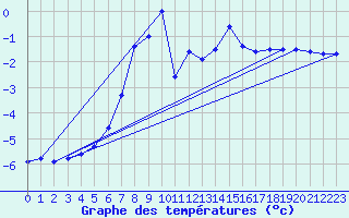 Courbe de tempratures pour Ineu Mountain