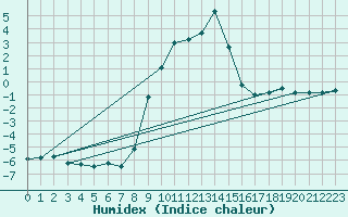 Courbe de l'humidex pour Reit im Winkl