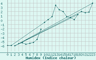 Courbe de l'humidex pour Einsiedeln