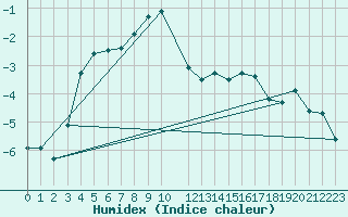 Courbe de l'humidex pour Titlis