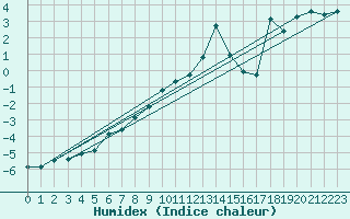 Courbe de l'humidex pour Hjerkinn Ii