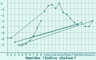 Courbe de l'humidex pour Tammisaari Jussaro