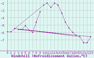 Courbe du refroidissement olien pour Patscherkofel