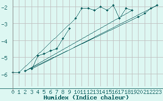 Courbe de l'humidex pour Pembrey Sands