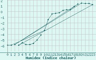 Courbe de l'humidex pour Roth