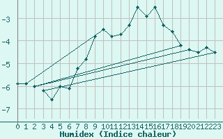 Courbe de l'humidex pour Weissfluhjoch