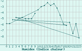 Courbe de l'humidex pour Buffalora