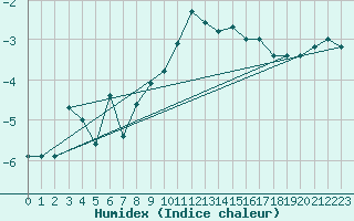 Courbe de l'humidex pour Zugspitze