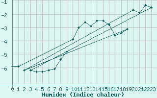 Courbe de l'humidex pour Matro (Sw)