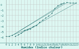 Courbe de l'humidex pour Ahtari