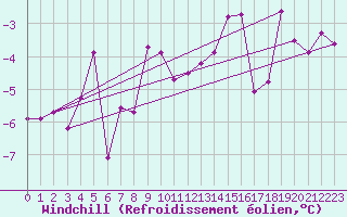 Courbe du refroidissement olien pour Lakatraesk
