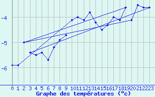 Courbe de tempratures pour Patscherkofel