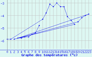 Courbe de tempratures pour Schauenburg-Elgershausen