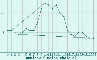 Courbe de l'humidex pour Warth