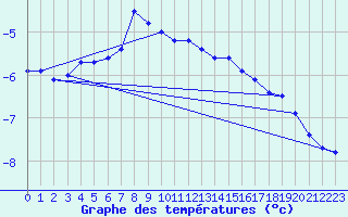 Courbe de tempratures pour Hopen