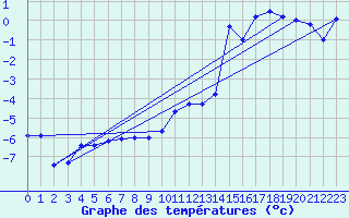 Courbe de tempratures pour Gubbhoegen