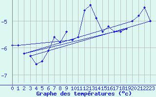 Courbe de tempratures pour Guetsch