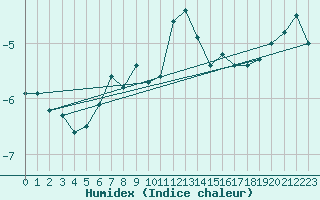 Courbe de l'humidex pour Guetsch