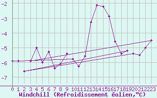 Courbe du refroidissement olien pour Chlons-en-Champagne (51)