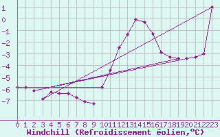 Courbe du refroidissement olien pour Cap Gris-Nez (62)