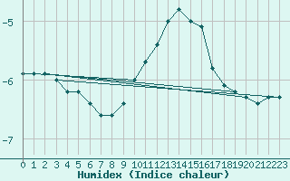 Courbe de l'humidex pour Thun