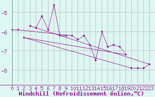 Courbe du refroidissement olien pour Luedenscheid