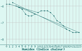 Courbe de l'humidex pour Kahler Asten