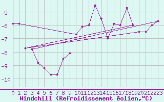 Courbe du refroidissement olien pour Langnau