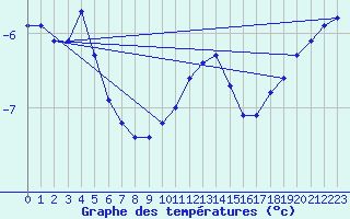 Courbe de tempratures pour Melsom