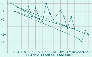 Courbe de l'humidex pour Arvidsjaur