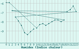 Courbe de l'humidex pour Juvvasshoe