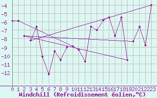 Courbe du refroidissement olien pour Reykjavik