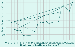 Courbe de l'humidex pour Adelboden