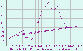 Courbe du refroidissement olien pour Selonnet (04)