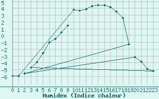 Courbe de l'humidex pour Torpshammar