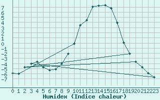 Courbe de l'humidex pour Molina de Aragn