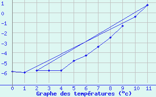 Courbe de tempratures pour Pian Rosa (It)