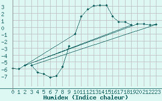 Courbe de l'humidex pour Luechow