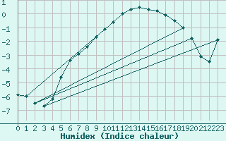 Courbe de l'humidex pour Tromso-Holt