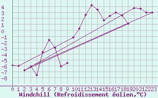 Courbe du refroidissement olien pour Vaduz
