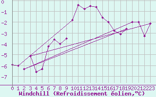 Courbe du refroidissement olien pour Grand Saint Bernard (Sw)