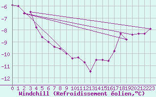 Courbe du refroidissement olien pour Tuktoyaktuk