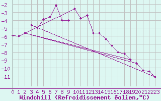 Courbe du refroidissement olien pour Fichtelberg