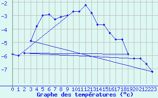 Courbe de tempratures pour Gornergrat