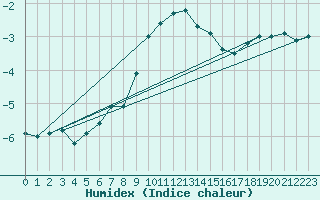 Courbe de l'humidex pour Rnenberg