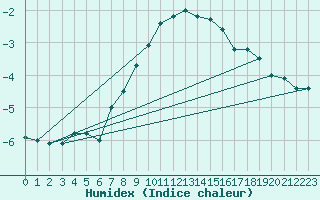 Courbe de l'humidex pour Kekesteto