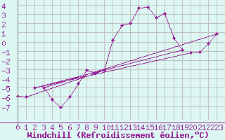 Courbe du refroidissement olien pour Mont-Saint-Vincent (71)