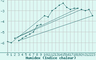 Courbe de l'humidex pour Harburg