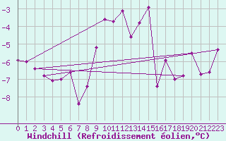 Courbe du refroidissement olien pour Zlatibor
